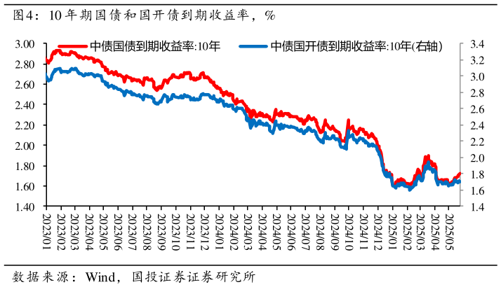 咨询下各位10 年期国债和国开债到期收益率，%