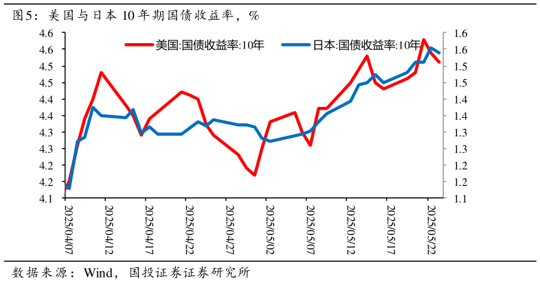 谁能回答美国与日本 10 年期国债收益率，%