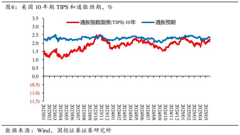 各位网友请教一下美国 10 年期 TIPS 和通胀预期，%
