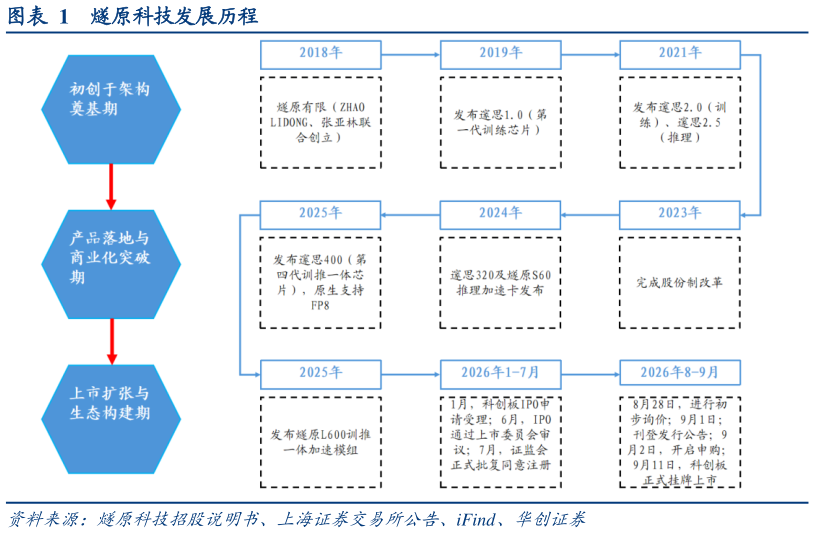 如何解释燧原科技发展历程