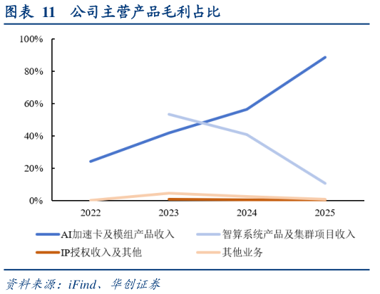 想关注一下公司主营产品毛利占比