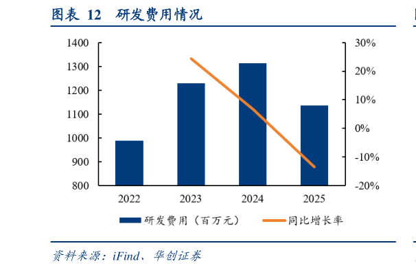 咨询大家研发费用情况