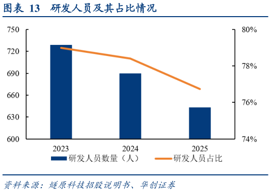 如何了解研发人员及其占比情况
