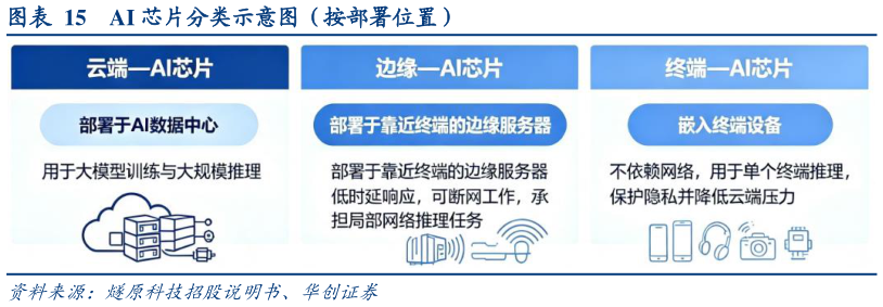 如何了解AI 芯片分类示意图（按部署位置）