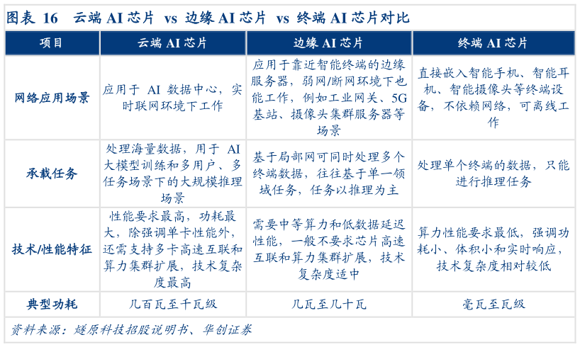 如何了解云端 AI 芯片  vs  边缘 AI 芯片  vs  终端 AI 芯片对比
