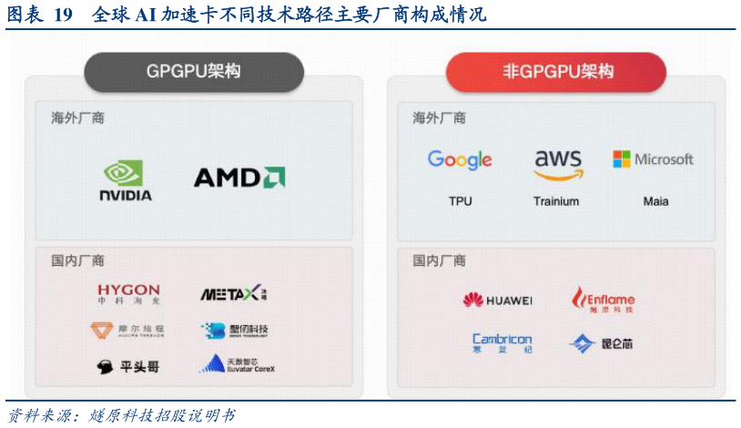 如何解释全球 AI 加速卡不同技术路径主要厂商构成情况