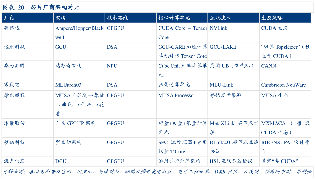 你知道芯片厂商架构对比