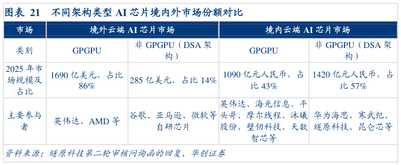 如何才能不同架构类型 AI 芯片境内外市场份额对比
