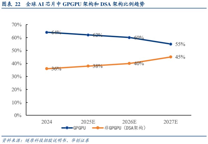 如何了解全球 AI 芯片中 GPGPU 架构和 DSA 架构比例趋势