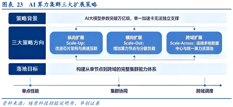 我想了解一下AI 算力集群三大扩展策略