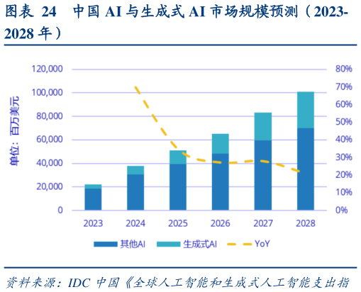 如何解释中国 AI 与生成式 AI 市场规模预测（2023-