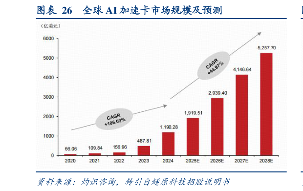 如何了解全球 AI 加速卡市场规模及预测
