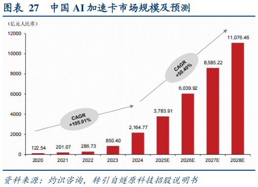 我想了解一下中国 AI 加速卡市场规模及预测