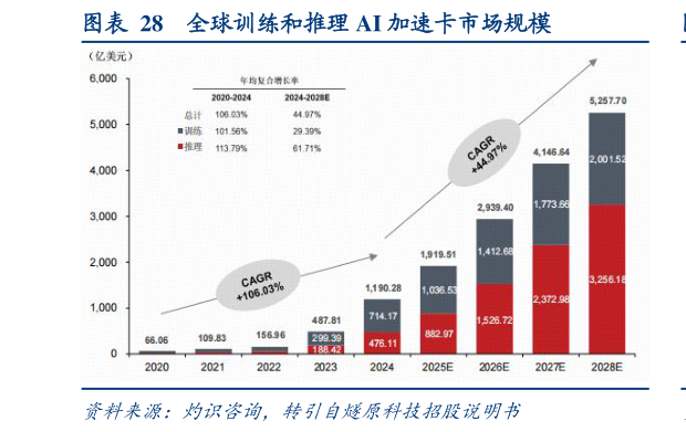 谁能回答全球训练和推理 AI 加速卡市场规模