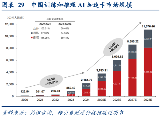 我想了解一下中国训练和推理 AI 加速卡市场规模