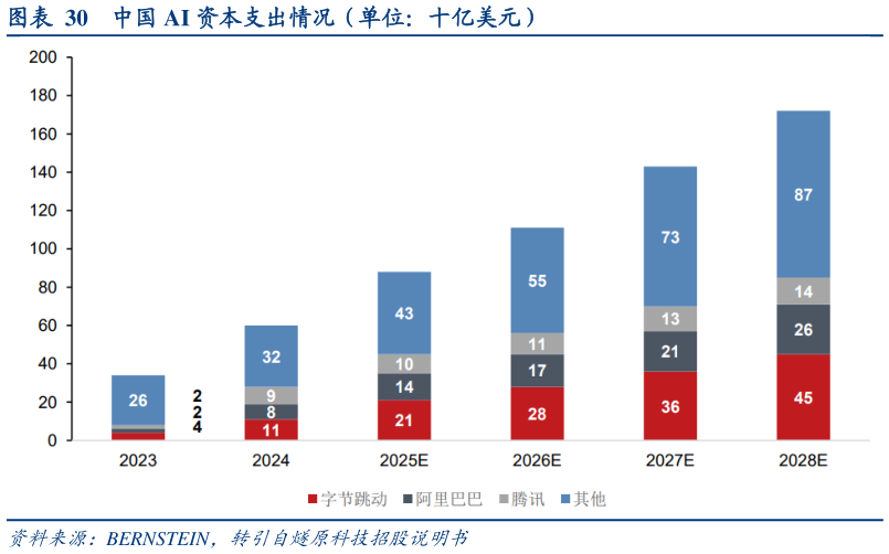 咨询下各位中国 AI 资本支出情况（单位：十亿美元）