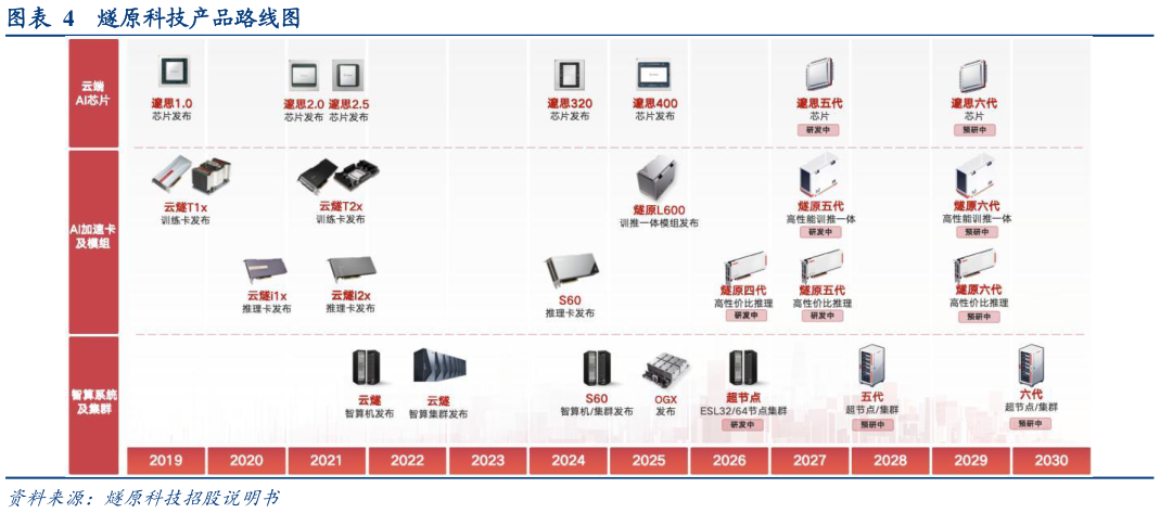 咨询下各位燧原科技产品路线图