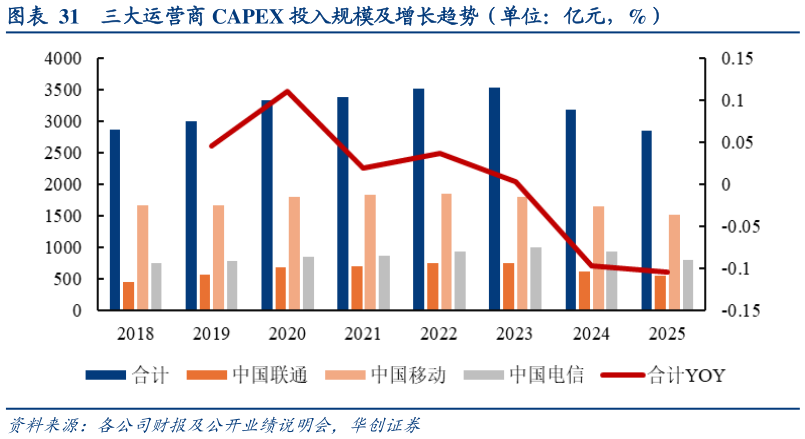 各位网友请教一下三大运营商 CAPEX 投入规模及增长趋势（单位：亿元，%）