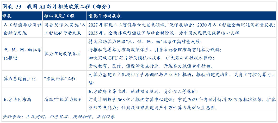 咨询下各位我国 AI 芯片相关政策工程（部分）