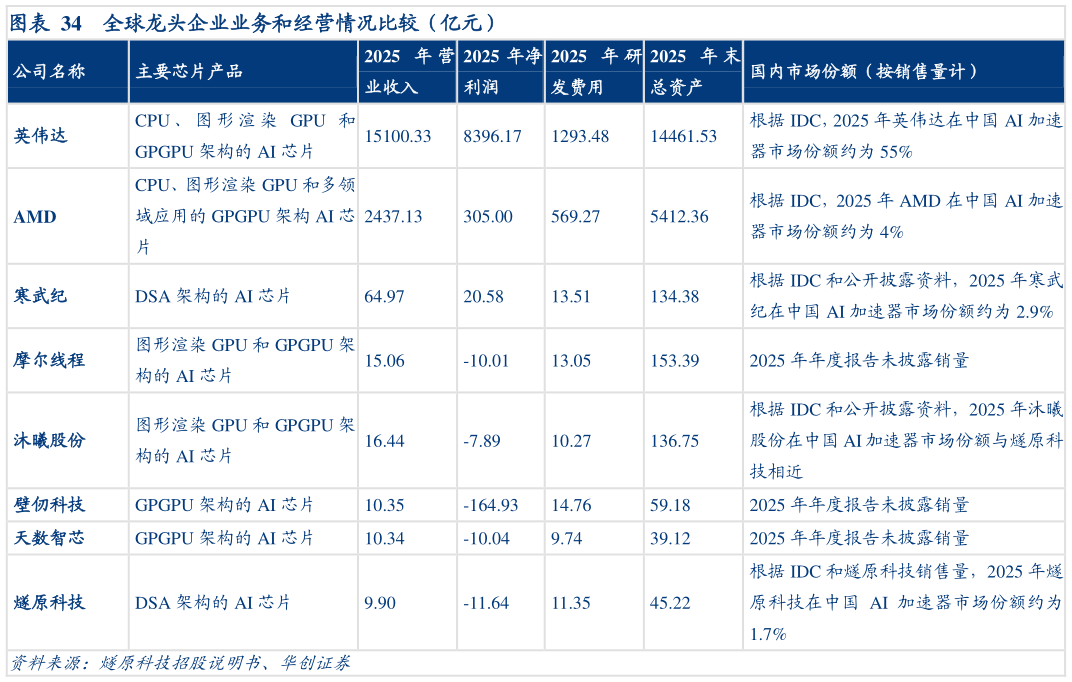 如何看待全球龙头企业业务和经营情况比较（亿元）