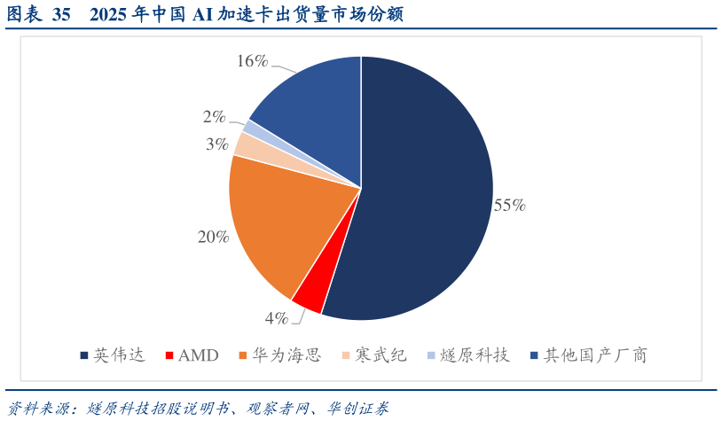 我想了解一下2025 年中国 AI 加速卡出货量市场份额