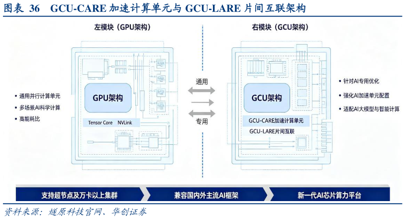 如何看待GCU-CARE 加速计算单元与 GCU-LARE 片间互联架构