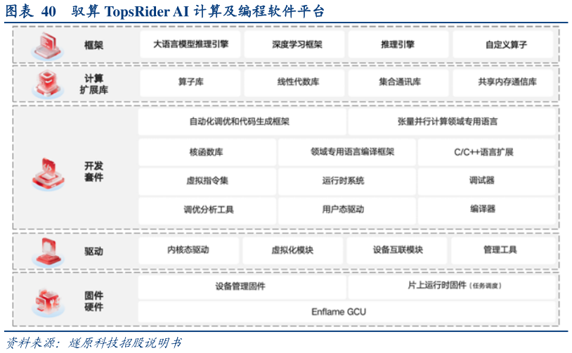 谁知道驭算 TopsRider AI 计算及编程软件平台