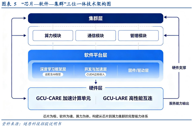 想关注一下“芯片软件集群”三位一体技术架构图