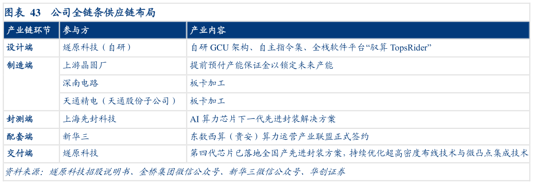如何解释公司全链条供应链布局