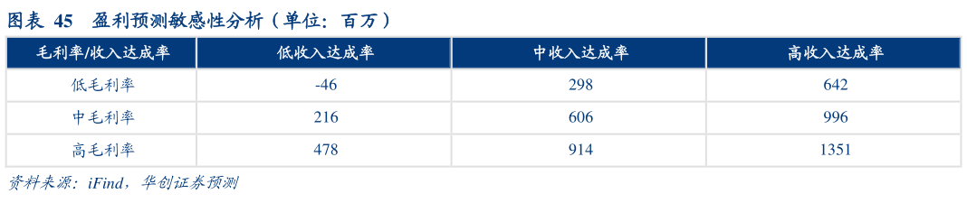 如何了解盈利预测敏感性分析（单位：百万）