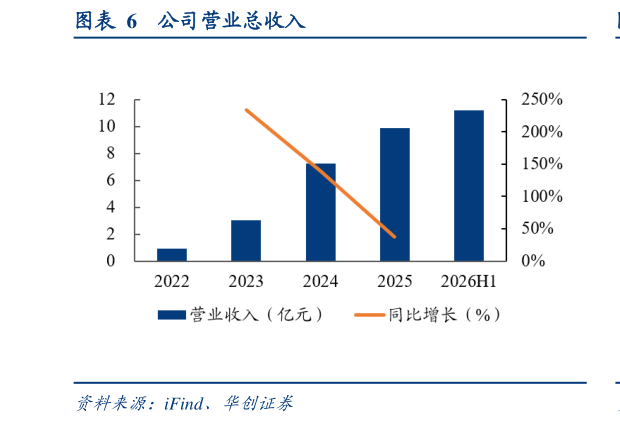 想关注一下公司营业总收入