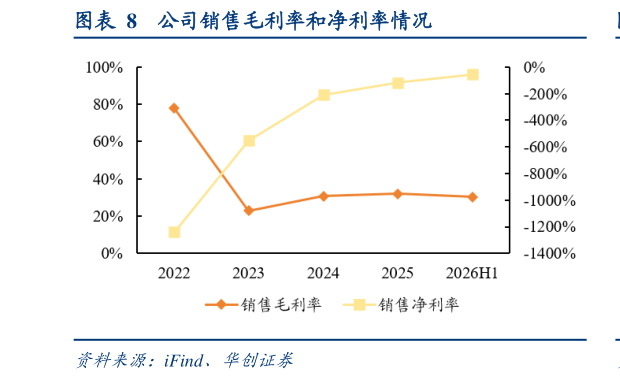 想关注一下公司销售毛利率和净利率情况