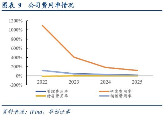 各位网友请教一下公司费用率情况