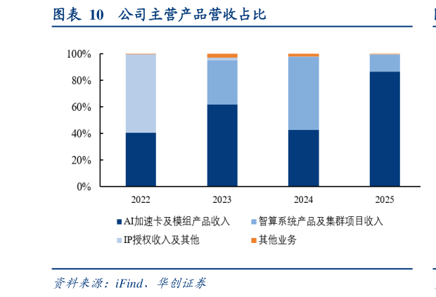 各位网友请教一下公司主营产品营收占比