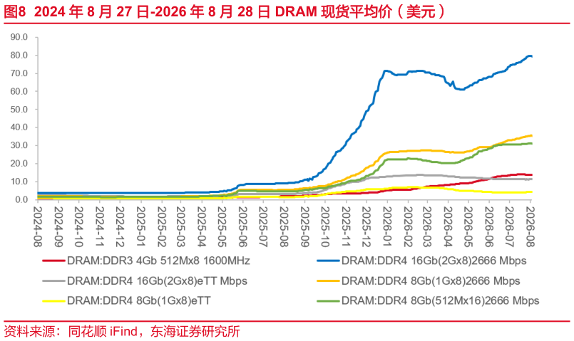 谁能回答2024 年 8 月 27 日-2026 年 8 月 28 日 DRAM 现货平均价（美元）