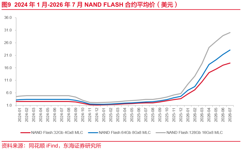 如何才能2024 年 1 月-2026 年 7 月 NAND FLASH 合约平均价（美元）