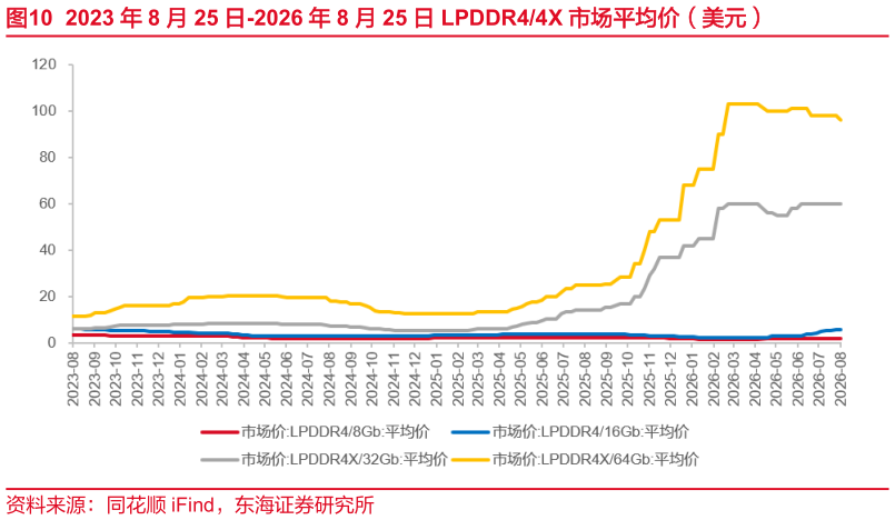 如何了解2023 年 8 月 25 日-2026 年 8 月 25 日 LPDDR44X 市场平均价（美元）