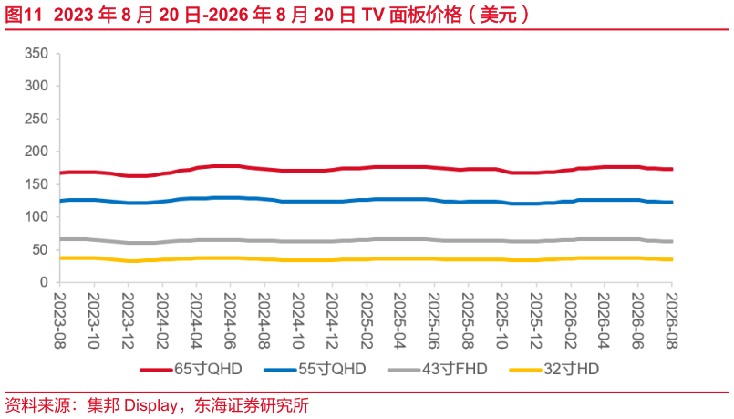 谁知道2023 年 8 月 20 日-2026 年 8 月 20 日 TV 面板价格（美元）