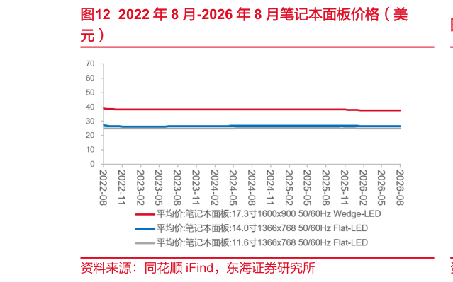 如何解释2022 年 8 月-2026 年 8 月笔记本面板价格（美