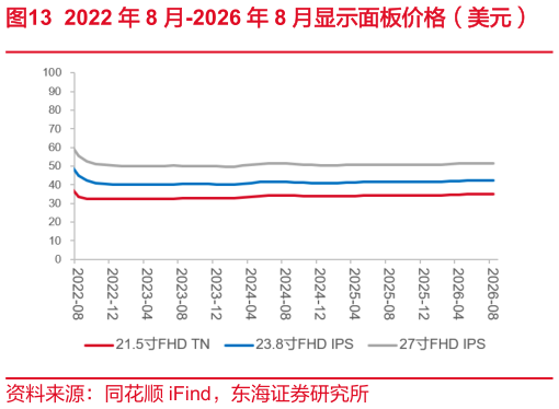 谁知道2022 年 8 月-2026 年 8 月显示面板价格（美元）