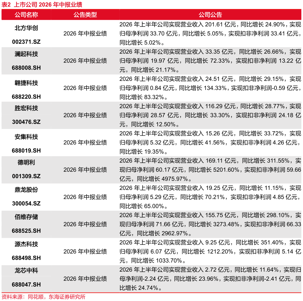 想问下各位网友上市公司 2026 年中报业绩