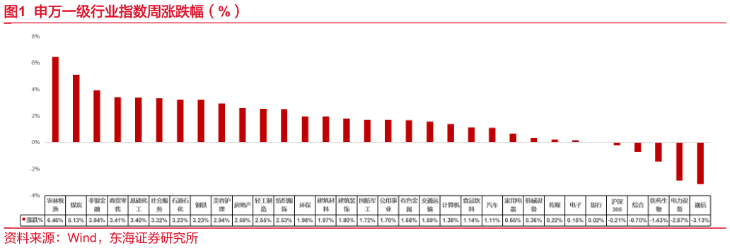 怎样理解申万一级行业指数周涨跌幅（%）