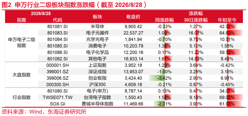 你知道申万行业二级板块指数涨跌幅（截至 2026828）