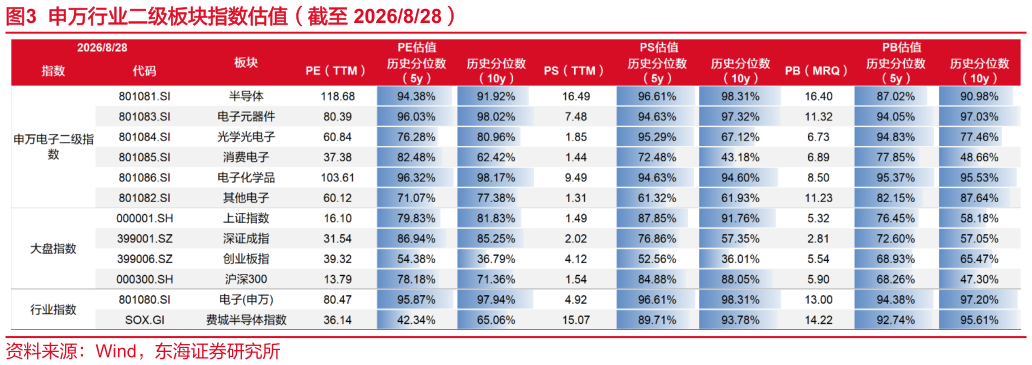 请问一下申万行业二级板块指数估值（截至 2026828）