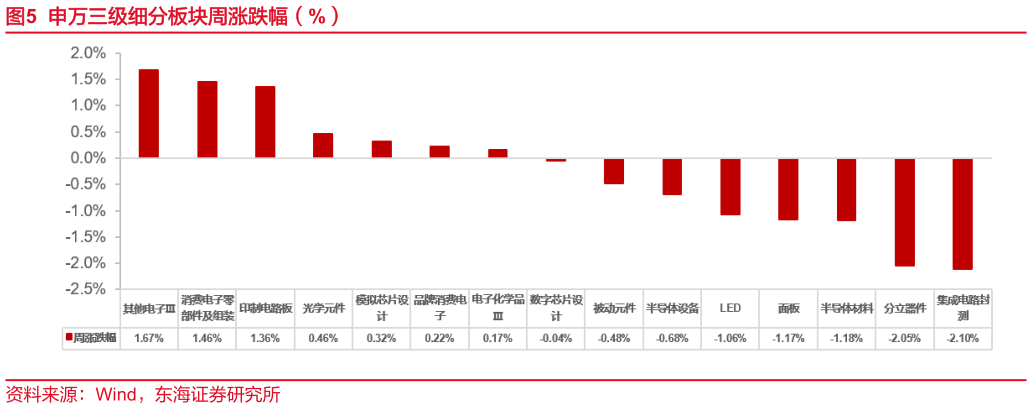 怎样理解申万三级细分板块周涨跌幅（%）