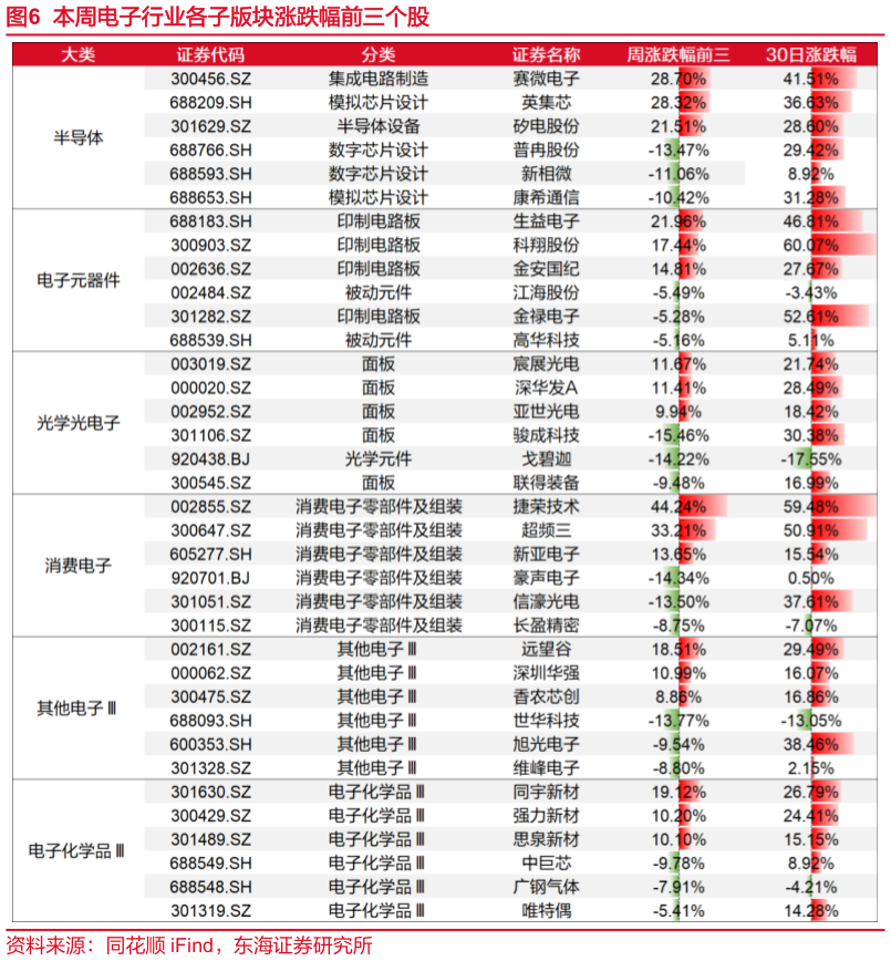 如何了解本周电子行业各子版块涨跌幅前三个股
