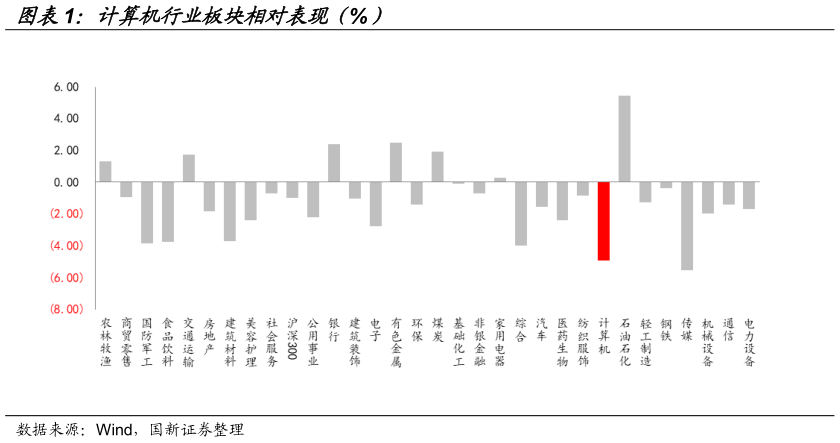你知道计算机行业板块相对表现（%）