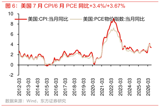 各位网友请教一下美国 7 月 CPI6 月 PCE 同比3.4%3.67% 