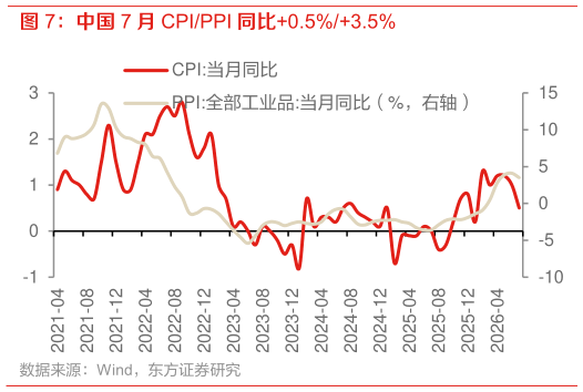 怎样理解中国 7 月 CPIPPI 同比0.5%3.5%