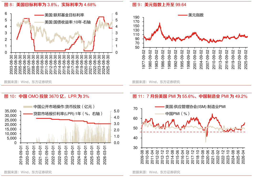 想问下各位网友美元指数上升至 99.64 7 月份美国 PMI 为 55.6%、中国制造业 PMI 为 49.2%